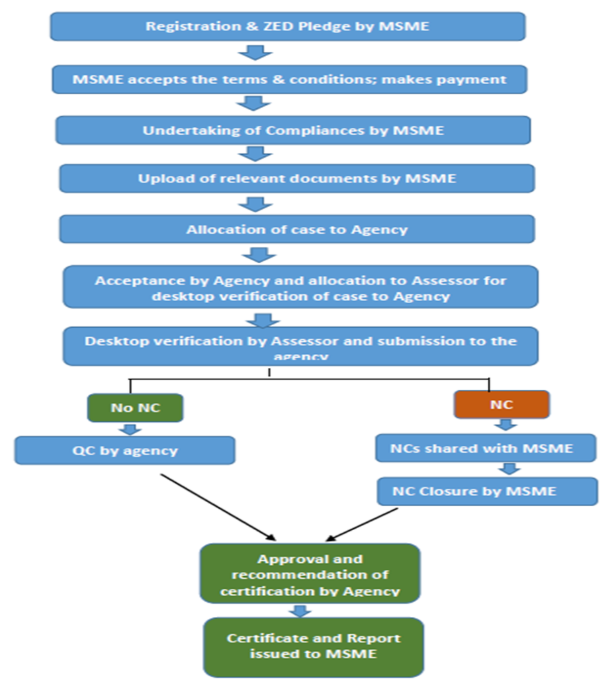 ZED Assessment Process Bronze Certification