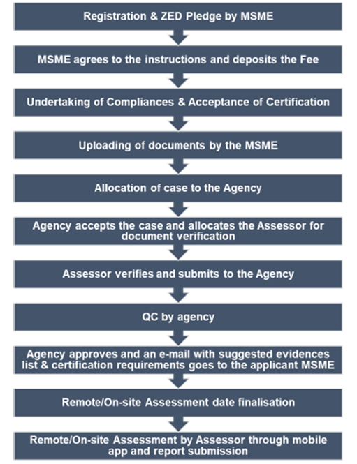 ZED Assessment Process Silver & Gold Certification